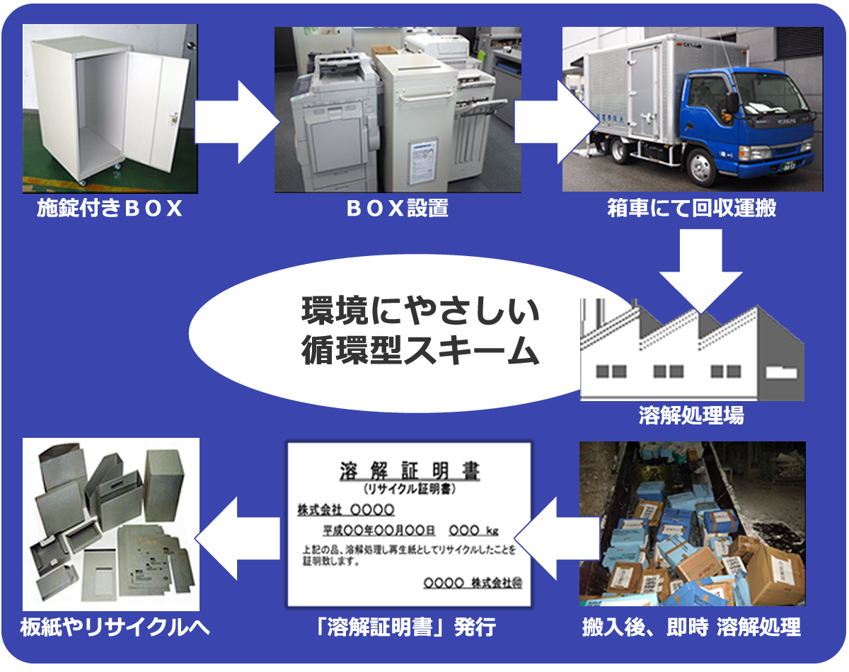 環境にやさしい循環型スキーム